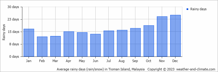 Average monthly rainy days in Tioman Island, Malaysia